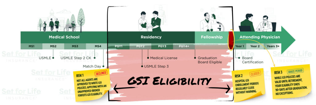 gsi eligibility timeline medical residents showing match day residency fellowship graduation window for guaranteed issue disability insurance NYP housestaff benefits eligibility risks underwriting application sequence
