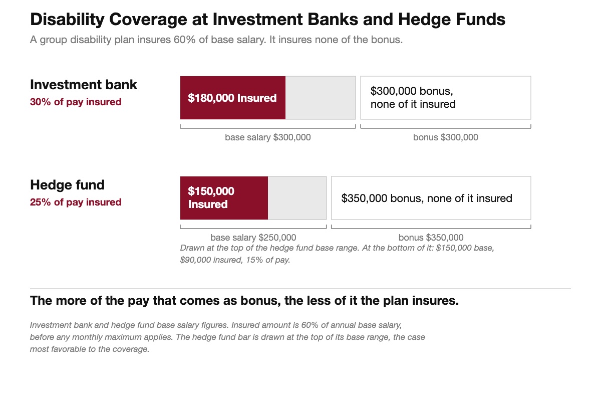 High Limit Disability Coverage for Bankers, Signing Bonus and Year End Bonus Pay Excluded, Financial District Manhattan