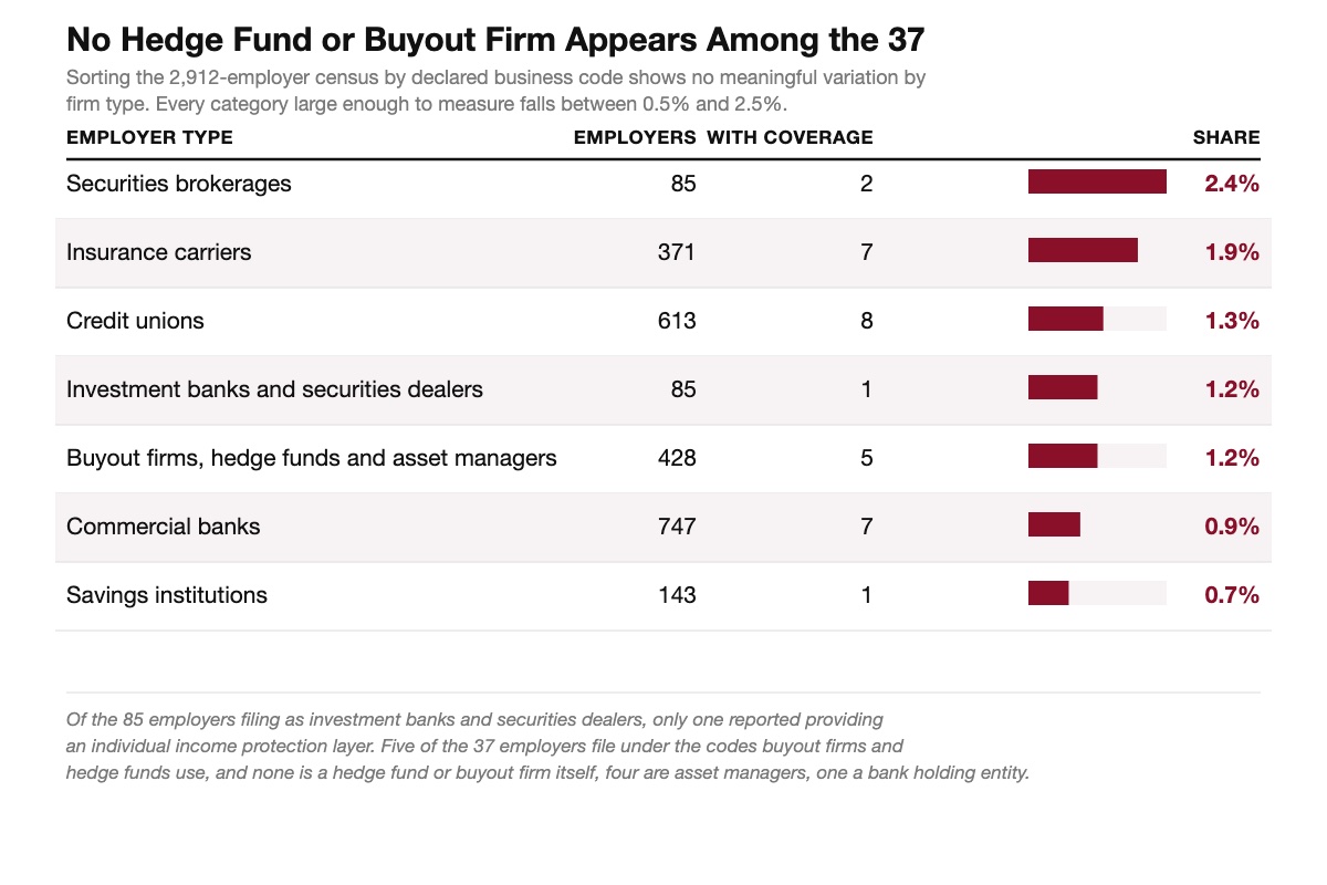 A 2,912-Firm Census Comparing Individual Policy Uptake From Credit Unions to Buyout Firms